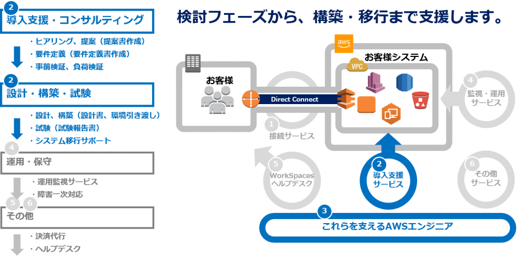 AWS_導入支援サービス