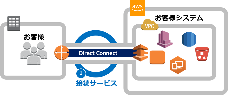 AWS_接続サービス