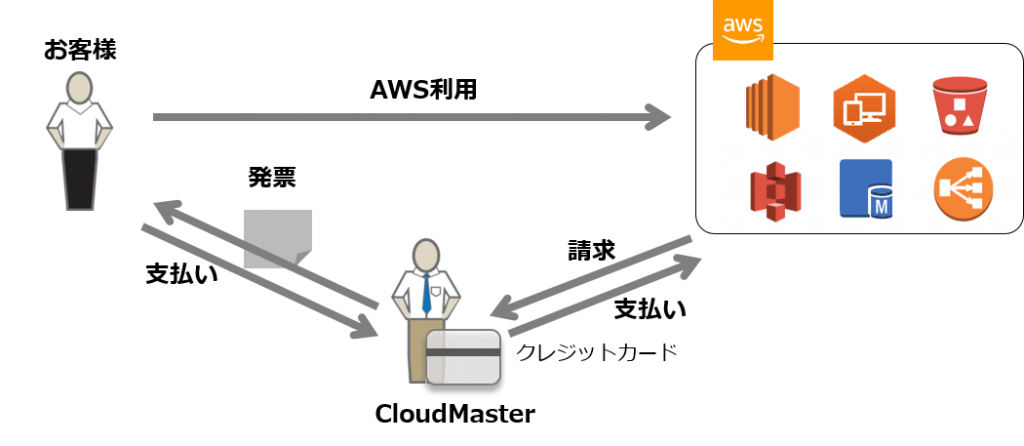 AWS_決済代行サービス