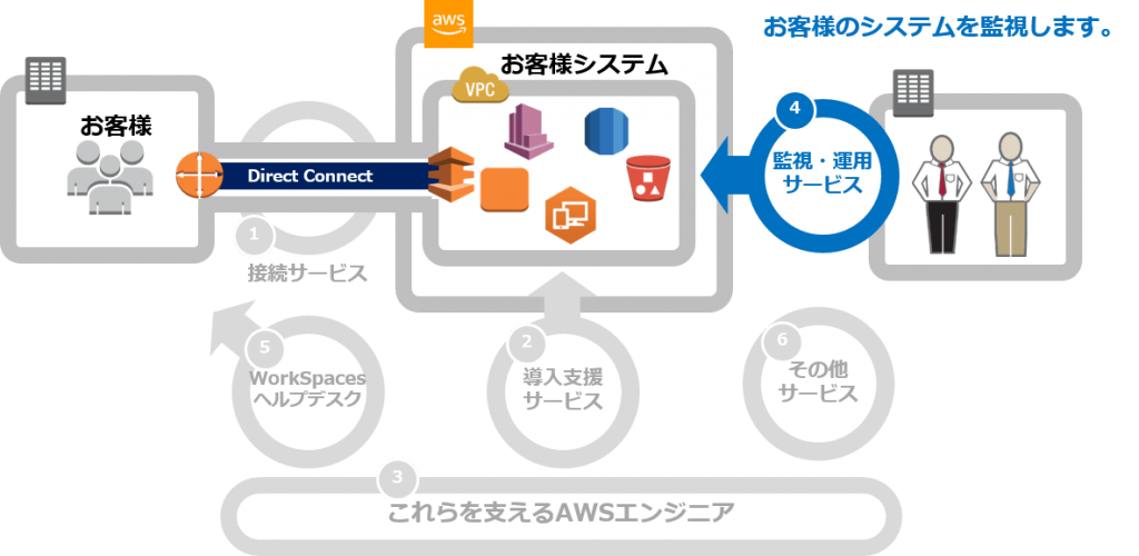 AWS_監視運用マネージドサービス