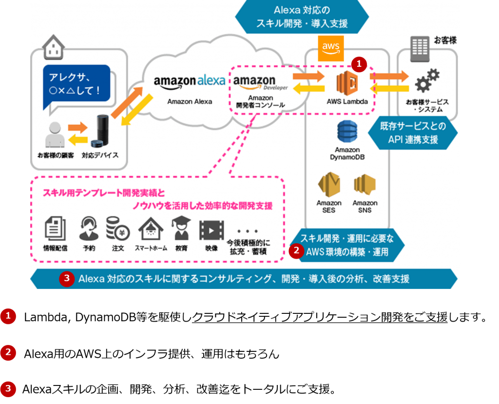 AWS_Alexa Skill 開発支援サービス